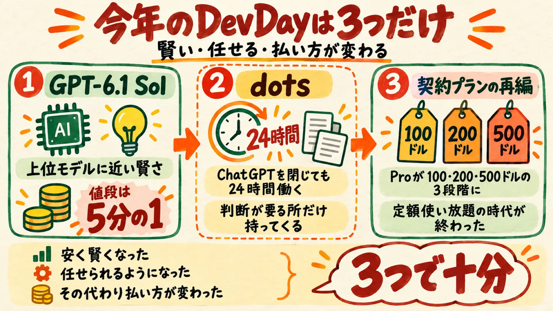 OpenAI DevDay 2026で覚えるべき3つの発表（GPT-6.1 Sol・dots・契約プランの再編）