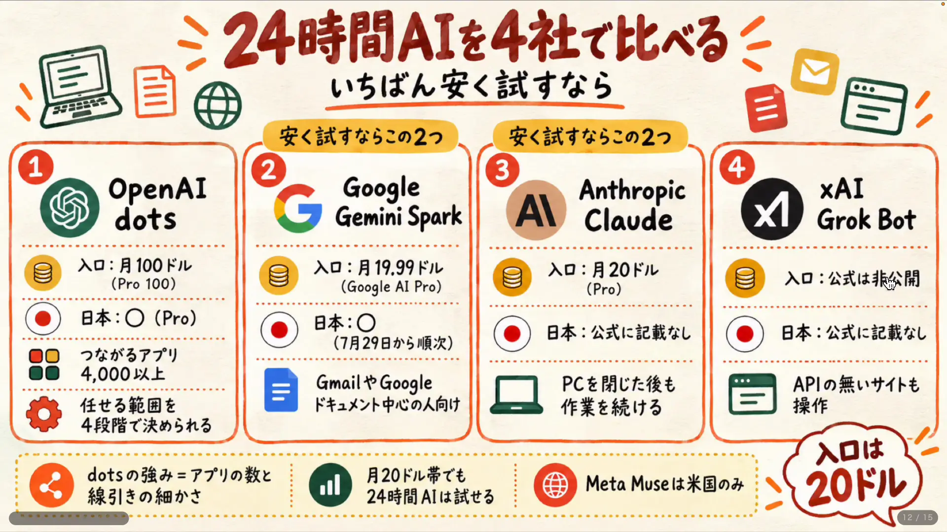 24時間動くAIエージェント4社（dots・Gemini Spark・Claude・Grok Bot）の比較
