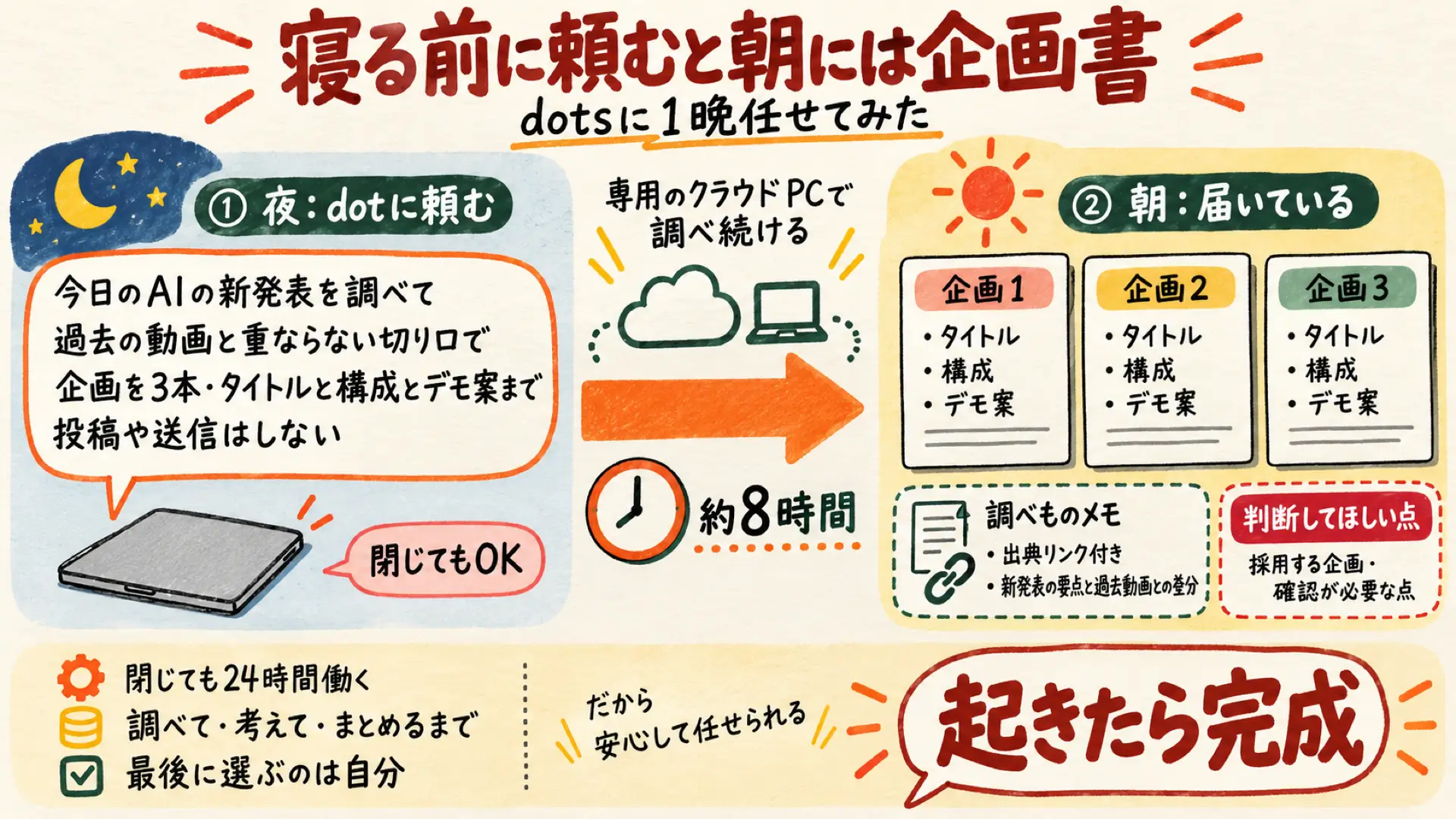 寝る前にdotsへ頼むと朝に企画書が届く流れ