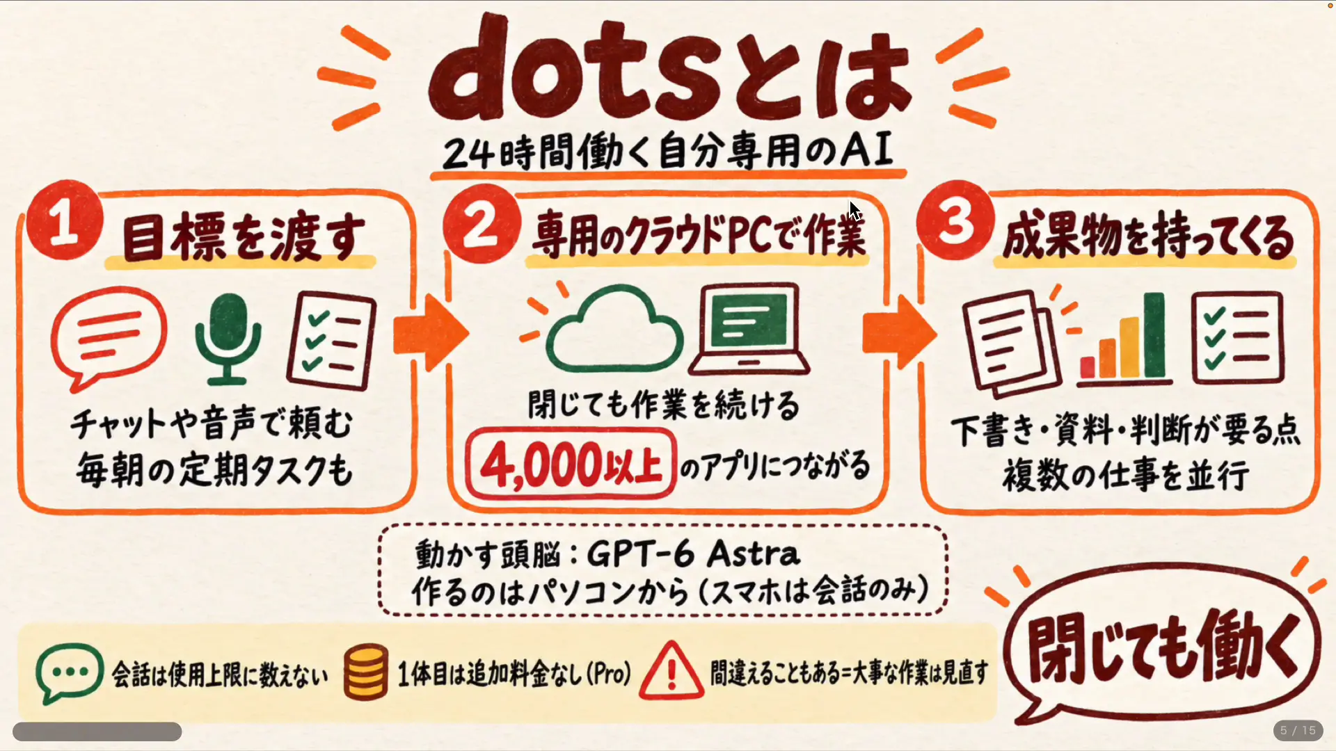 dotsの仕組み。目標を渡すと専用のクラウドPCで作業し成果物を持ってくる