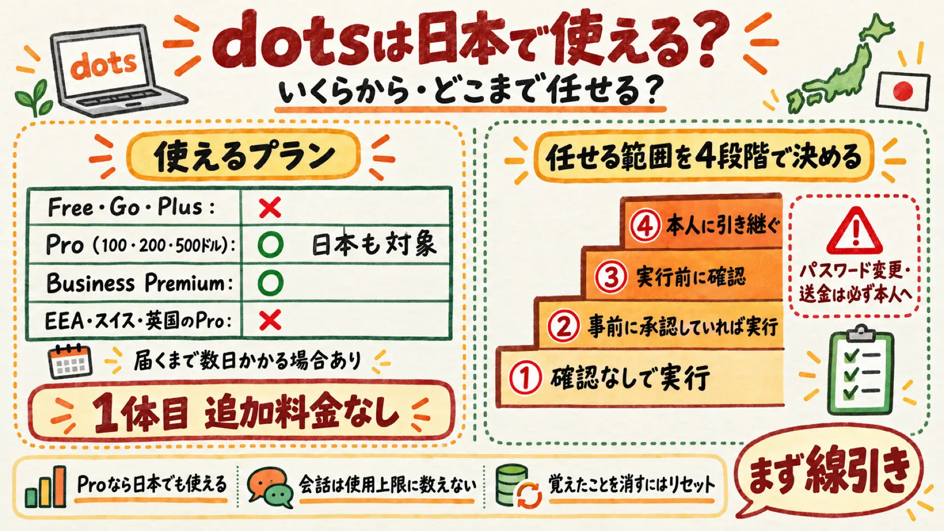 dotsが使えるプランと任せる範囲の4段階