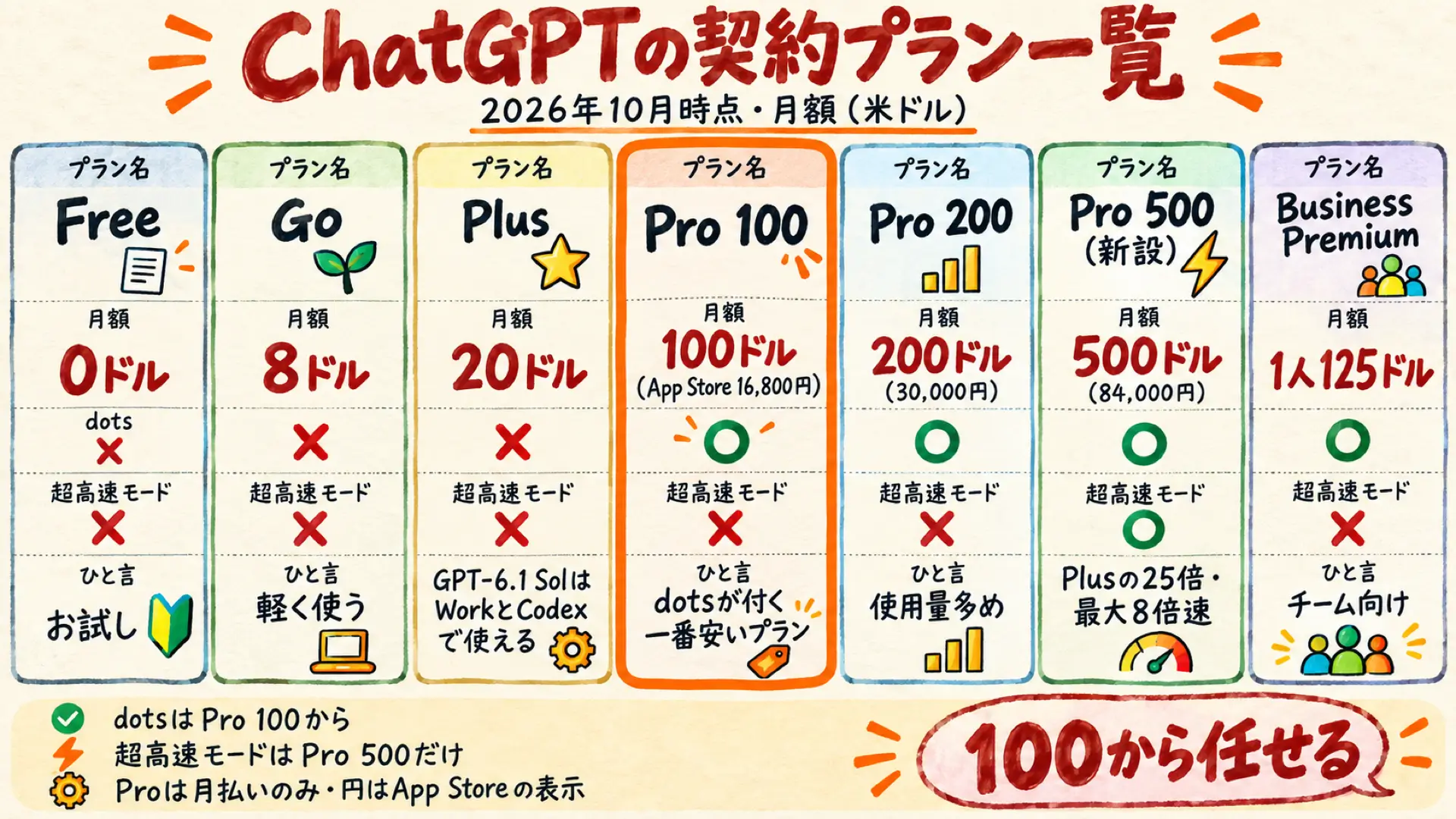 ChatGPTの契約プラン一覧（Free・Go・Plus・Pro 100・Pro 200・Pro 500・Business Premium）
