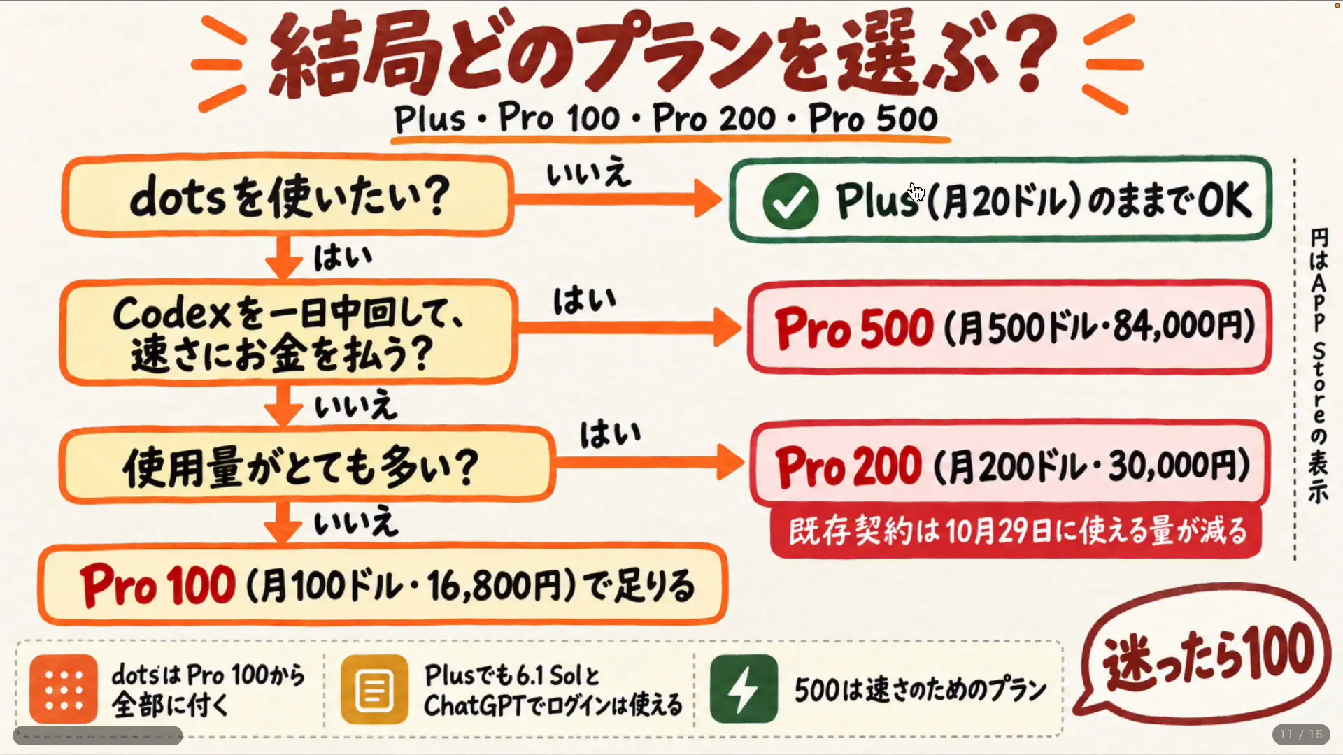 使い方別にChatGPTのプランを選ぶフローチャート
