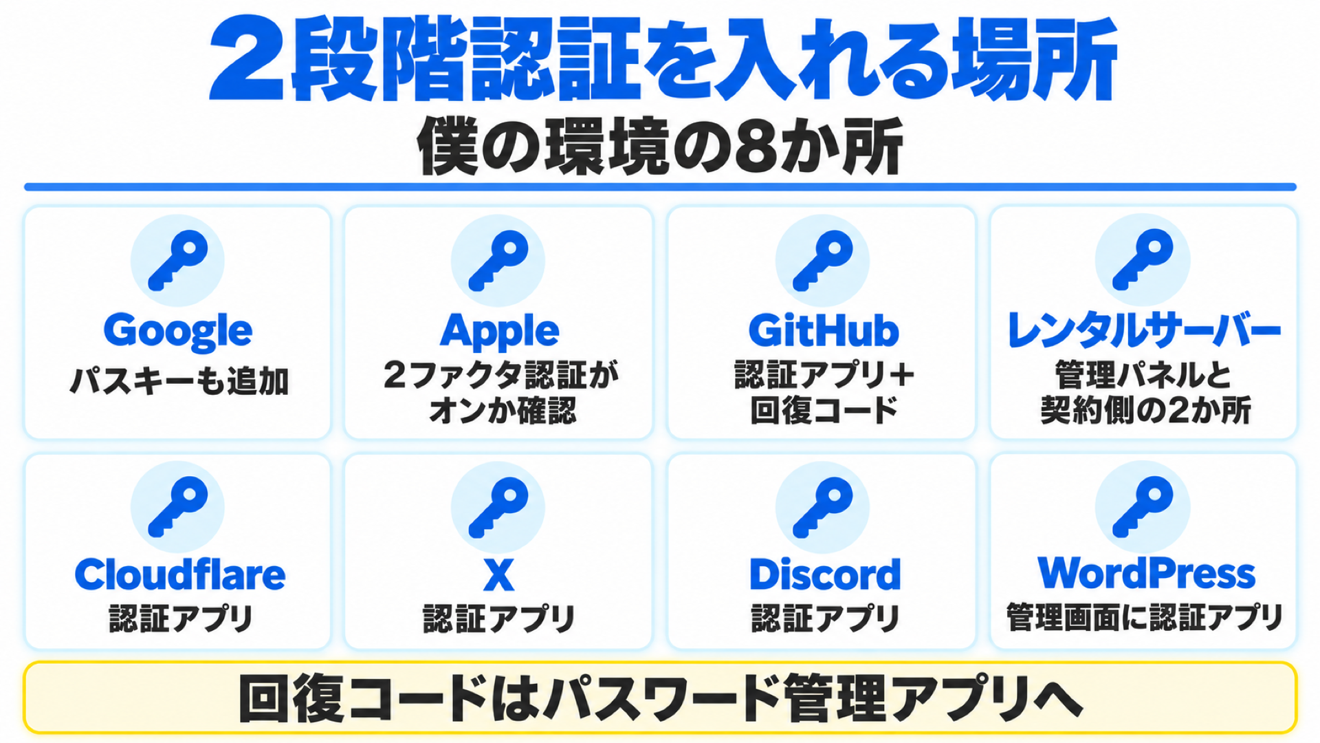 2段階認証を入れる場所の例(Google・Apple・GitHub・レンタルサーバーなど8か所)