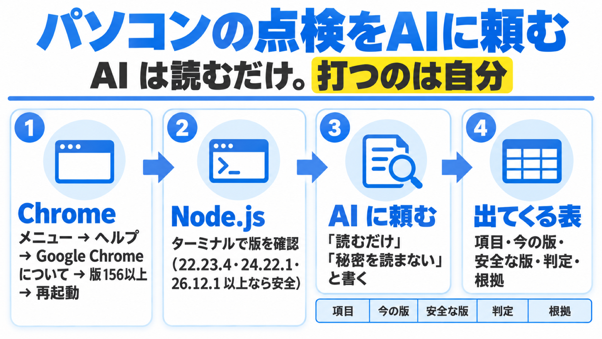パソコンの点検をAIに頼む4つの手順(Chrome・Node.js・AIに頼む・出てくる表)
