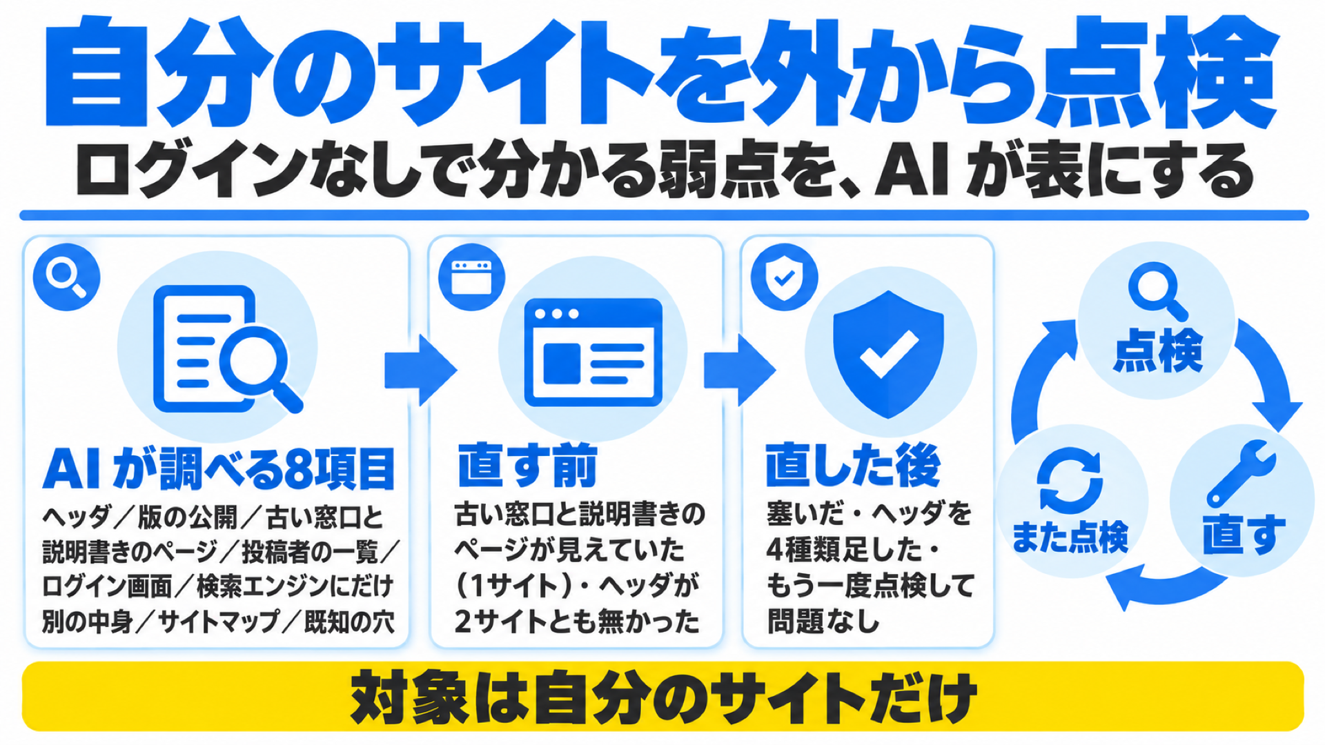 自分のWordPressサイトを外から点検する流れ(AIが調べる項目・直す前・直した後)