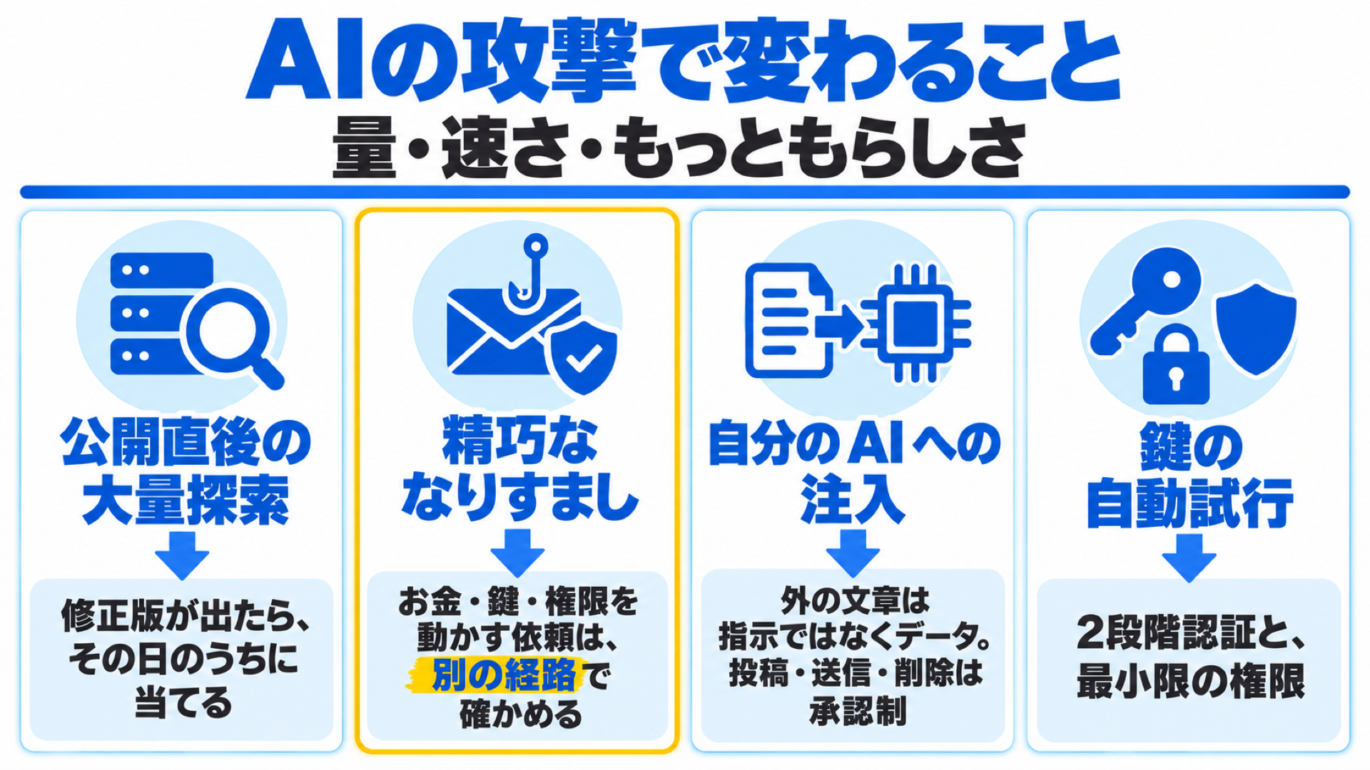 AIを使った攻撃で変わること(公開直後の大量探索・精巧ななりすまし・自分のAIへの注入・鍵の自動試行)