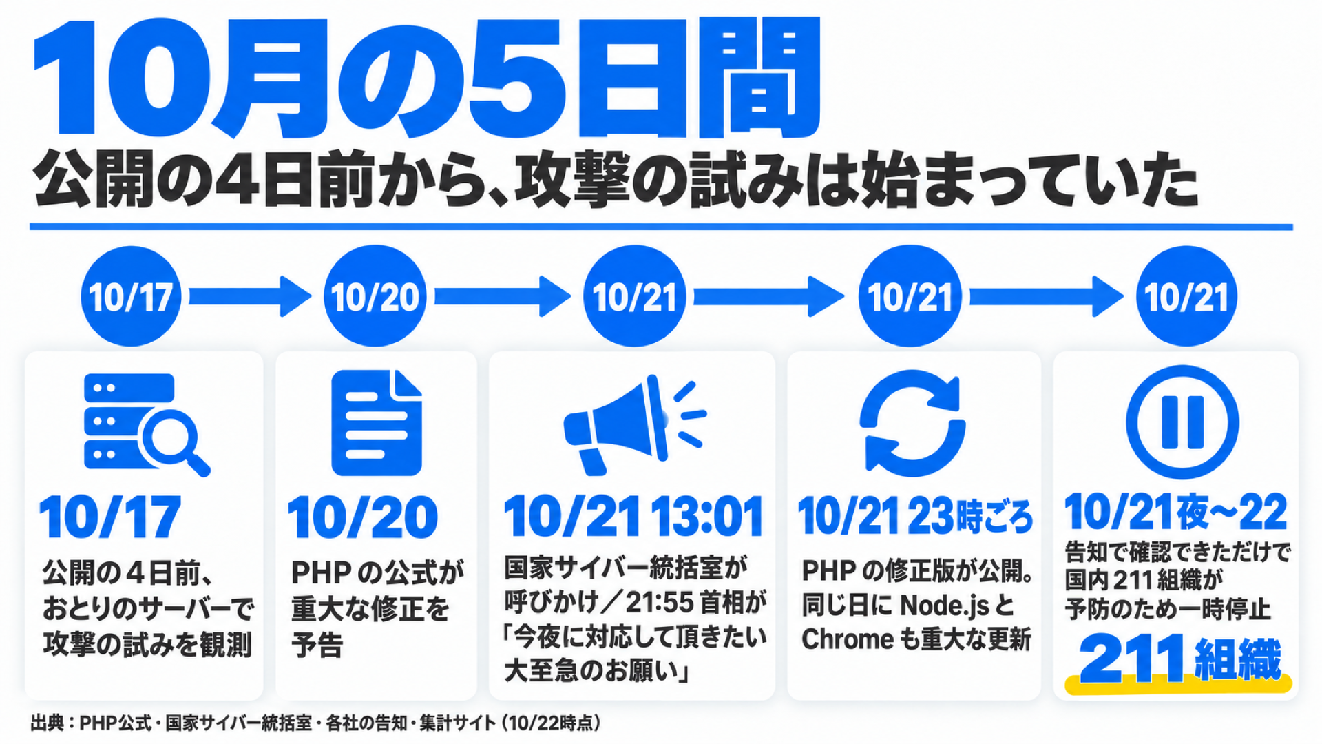 2026年10月17日から22日までのPHPの脆弱性の時系列(公開前の攻撃の試みから修正版の公開まで)