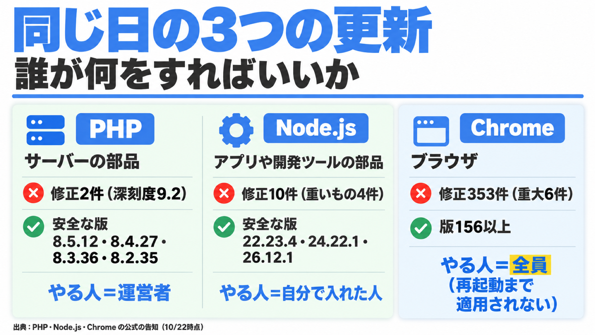 PHP・Node.js・Chromeの3つの更新の修正版と、誰が対応するかの表