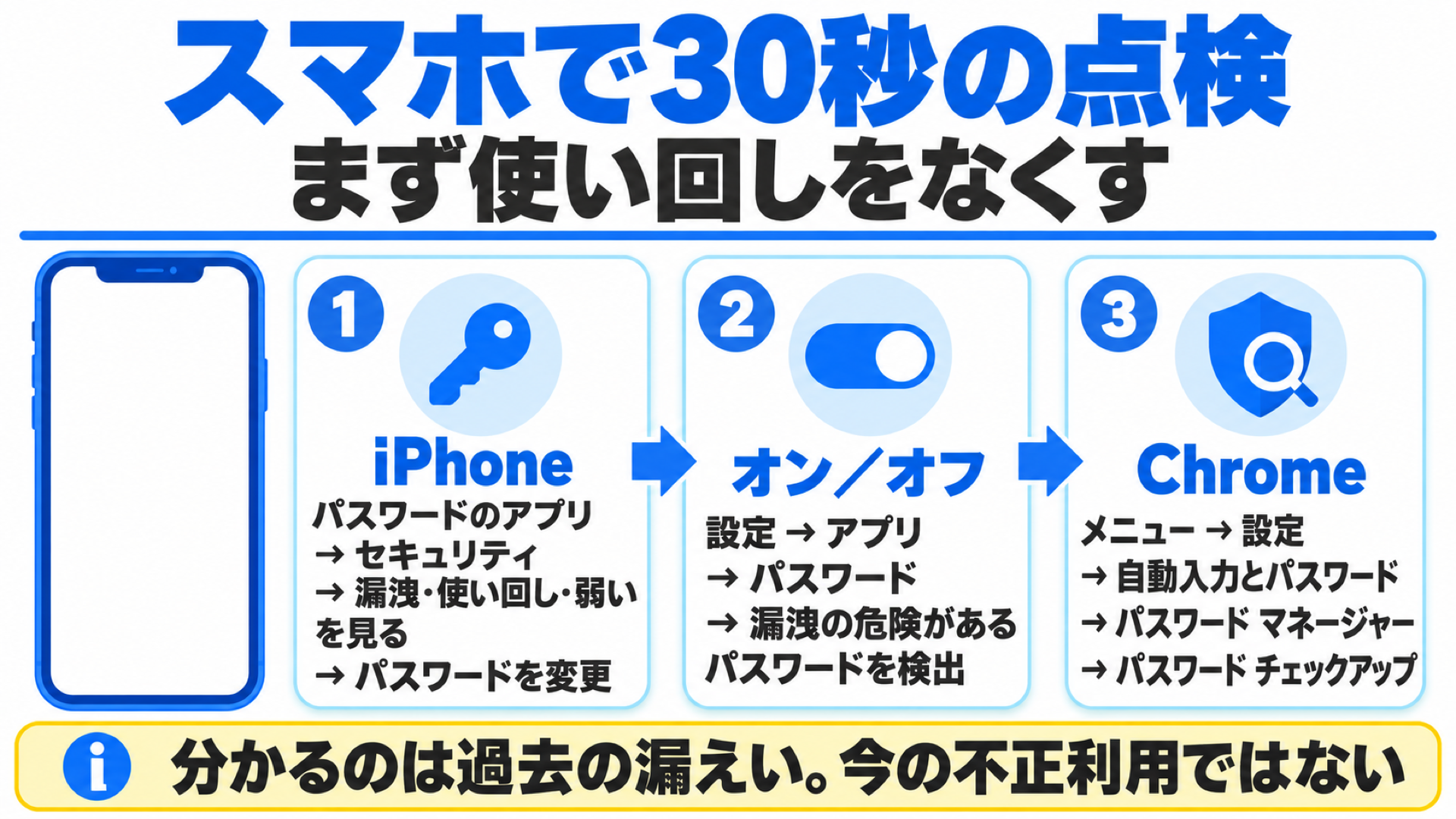 スマホで30秒の点検(iPhoneのパスワードアプリ・漏洩の検出のオン・Chromeのパスワード チェックアップ)