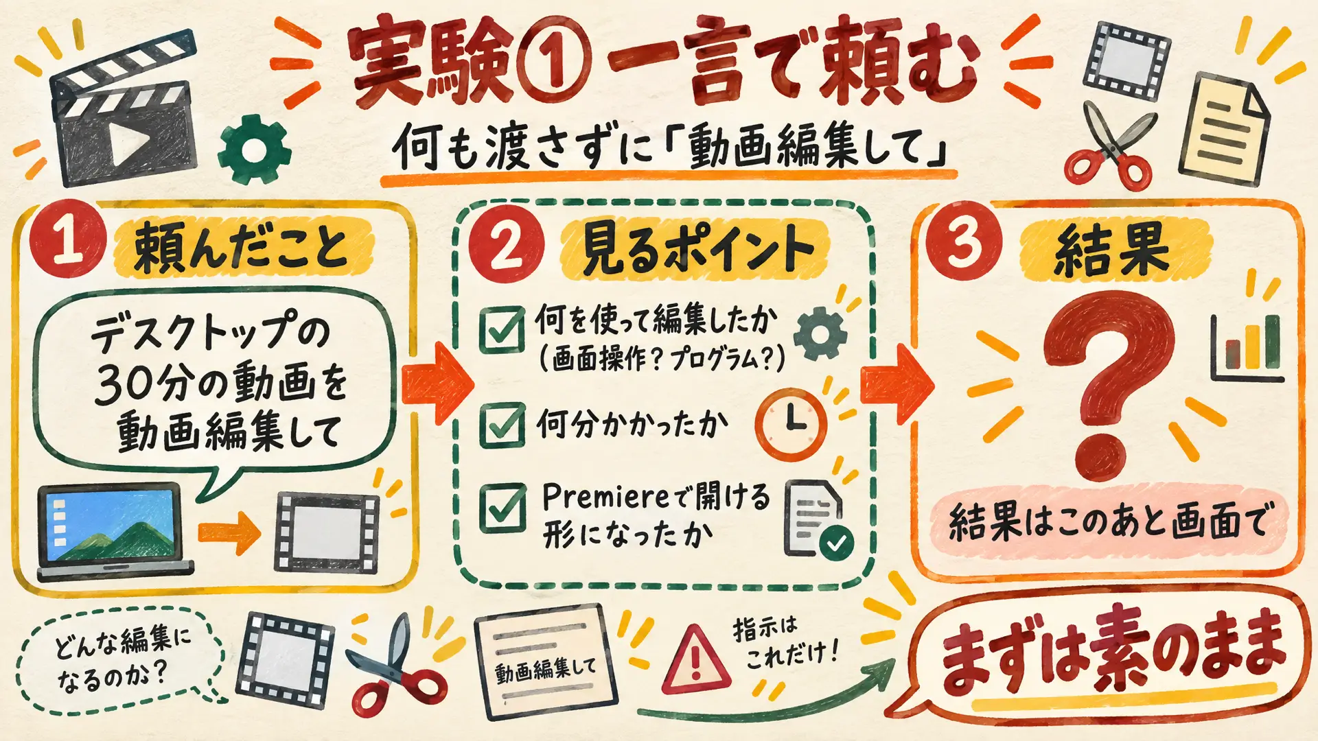 ChatGPT Dotsに何も渡さず一言で動画編集を頼んだ実験の流れの図