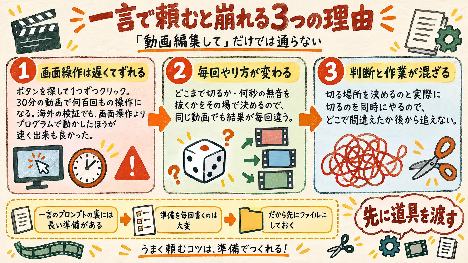 一言で頼むと崩れる3つの理由をまとめた図