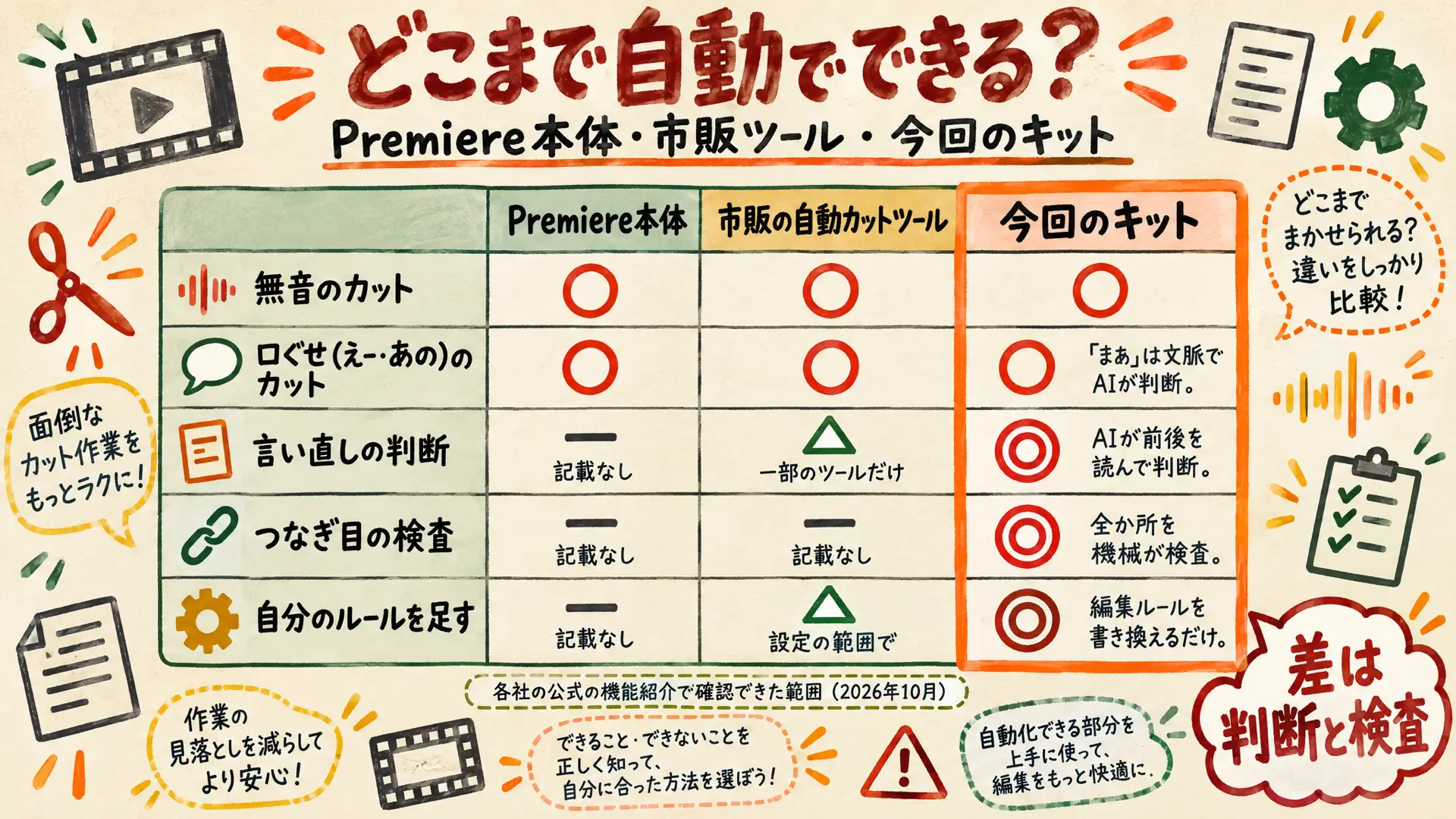 Premiere本体・市販の自動カットツール・自作キットでできることを比べた図