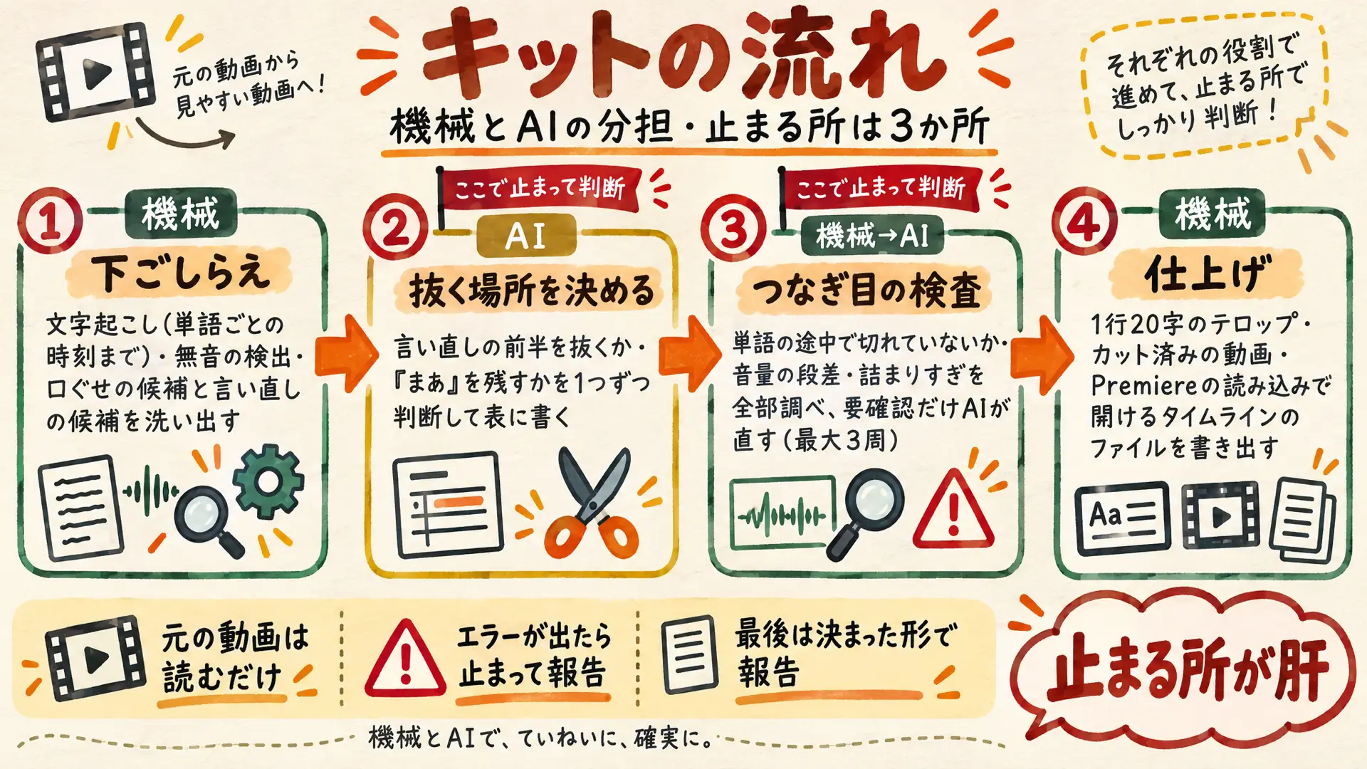 機械とAIの分担と止まる所をまとめたキットの流れの図